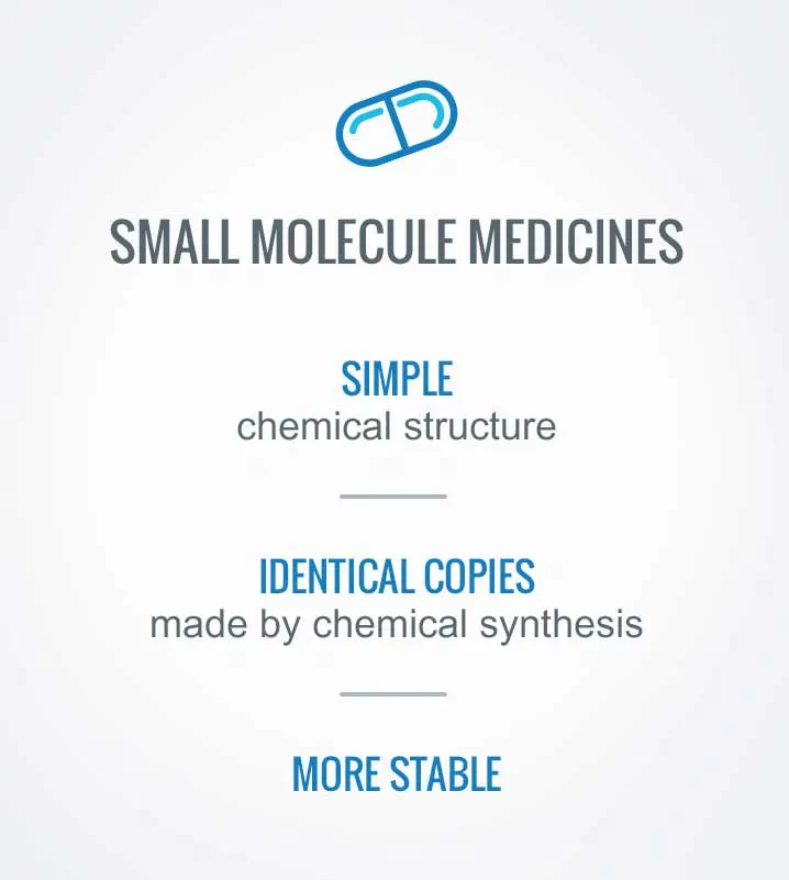 Small molecule medicines: Simple structure; identical copies made by chemical synthesis; more stable