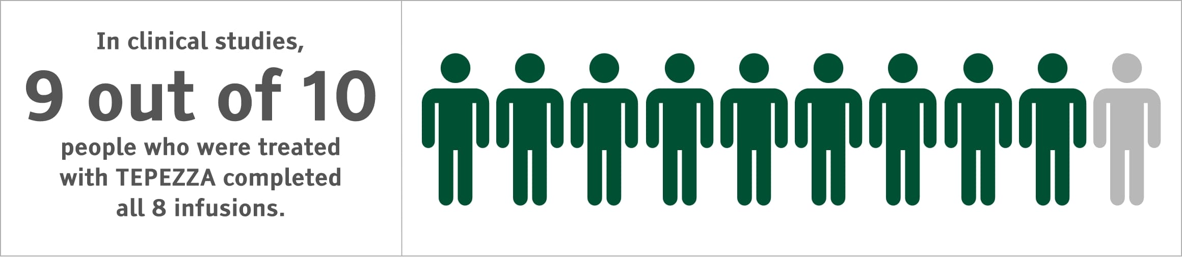 Graphic of statistic that 9 out of 10 people treated with TEPEZZA completed all 8 infusions in clinical studies