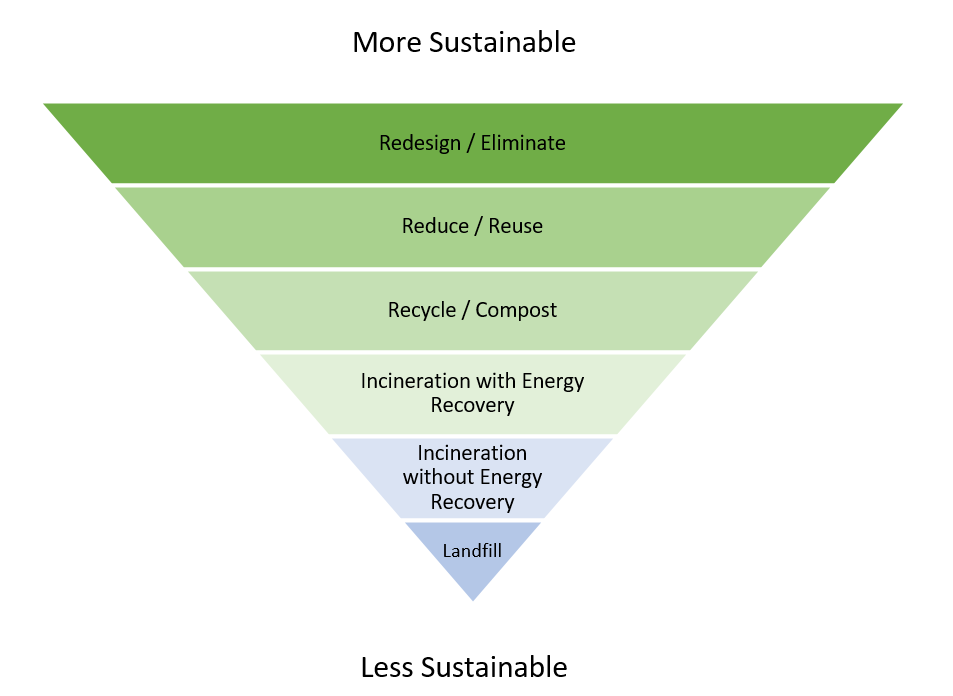 Waste Hierarchy
