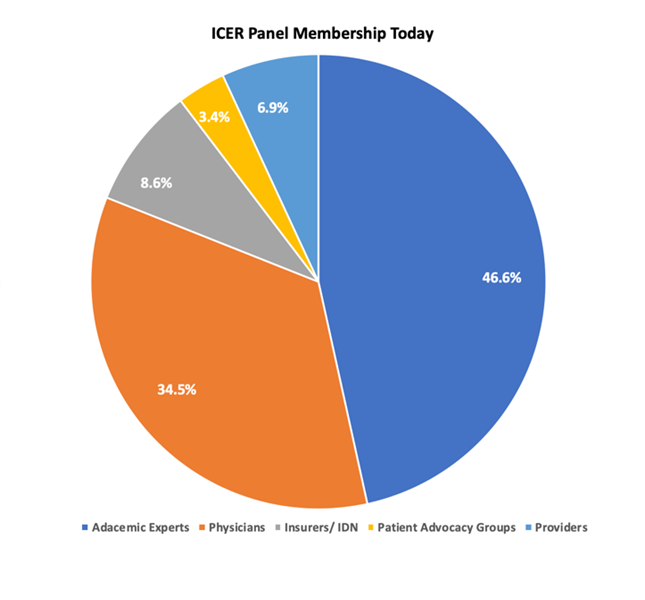 ICER Membership Today